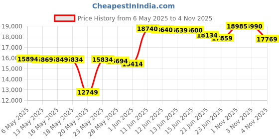 amazon.in smartwool Women's Classic Thermal Merino Base Layer Bottom, Black, Small smartwool Price History Graph from 6 May 2025 to 3 Nov 2025