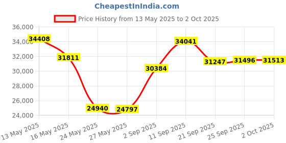 amazon.in smartwool Women's Merino 250 Pattern Crew Base Layer – 100% Merino Wool smartwool Price History Graph from 13 May 2025 to 2 Oct 2025