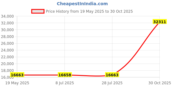 amazon.in smartwool Women's Merino 250 Pattern Crew Base Layer – 100% Merino Wool smartwool Price History Graph from 19 May 2025 to 30 Oct 2025