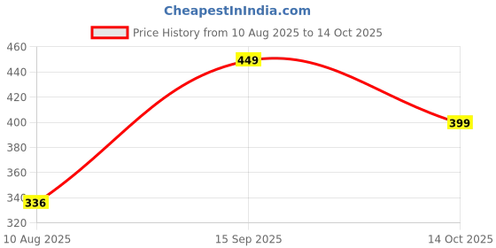 amazon.in Smarty Pet Wet Pet Wipes for Dogs, Puppies & Cats with Fresh - Apple Scent 6"x 8" - Pack of 100 Wipes (Pack of 2) Price History Graph from 10 Aug 2025 to 14 Oct 2025