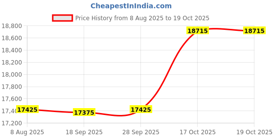 amazon.in smash dandy American Flag Slim Style Skort smash dandy Price History Graph from 8 Aug 2025 to 19 Oct 2025