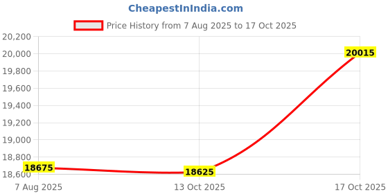 amazon.in smash dandy Peacock Flutter Style Golf/Tennis Skort/Skirt smash dandy Price History Graph from 7 Aug 2025 to 17 Oct 2025