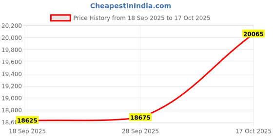 amazon.in smash dandy Pink Ribbon Breast Cancer Awareness Flutter Style Golf & Tennis Skort/Skirt smash dandy Price History Graph from 18 Sep 2025 to 17 Oct 2025