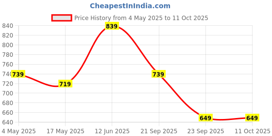 amazon.in Smash Hit-22 Nylon Shuttle Cock | Badminton Shuttlecock (2 Set) Price History Graph from 4 May 2025 to 10 Oct 2025
