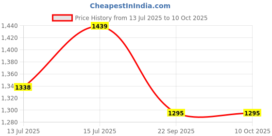 amazon.in vector x Smash Men’s Badminton Court Shoe – Breathable Mesh & PU Upper, EVA‑Phylon Cushioning & Non‑Marking Rubber Sole vector x Price History Graph from 13 Jul 2025 to 10 Oct 2025