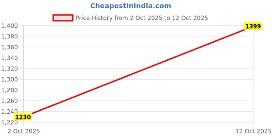 amazon.in vector x Smash Men’s Badminton Court Shoe – Breathable Mesh & PU Upper, EVA‑Phylon Cushioning & Non‑Marking Rubber Sole vector x Price History Graph from 2 Oct 2025 to 12 Oct 2025