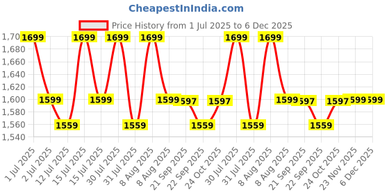 amazon.in Smash | Unisex Lightwieght Tennis Badminton Squash Equipment Cover Kit Bag Shoe Pocket | Air Ventilated Pocket for Wet Clothes | 4T 6B Racket | Backpack & Duffel (Black White) Price History Graph from 1 Jul 2025 to 6 Dec 2025