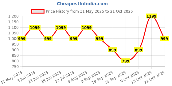 amazon.in rabitat Smash School Bag for Kids rabitat Price History Graph from 31 May 2025 to 21 Oct 2025