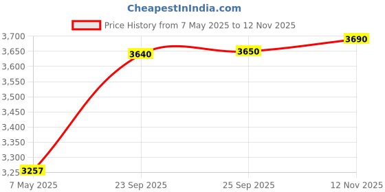 amazon.in Smashbox Halo Healthy Glow All-In-One Tinted Moisturizer Matte Cream Spf 25 - Medium Tan Price History Graph from 7 May 2025 to 12 Nov 2025