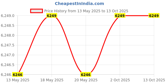 amazon.in Smashbox The Cali Contour Shape/Bronze/Glow Palette 20.56g/0.69oz Price History Graph from 13 May 2025 to 12 Oct 2025