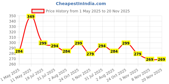 amazon.in Smashtronics - LG TV Magic Remote Cover Case - 2021 and Above LG TV Models (Black) smashtronics Price History Graph from 1 May 2025 to 20 Nov 2025
