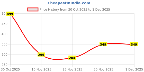 amazon.in Smashtronics - LG TV Magic Remote Cover Case - 2021 and Above TV Models (LG RC 2025 CASE) Price History Graph from 30 Oct 2025 to 30 Nov 2025
