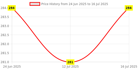 amazon.in Smashtronics - Original Remote Control Compatible for Mi Tv Remote Suitable for Mi TV 4A (32"/43") Price History Graph from 24 Jun 2025 to 16 Jul 2025