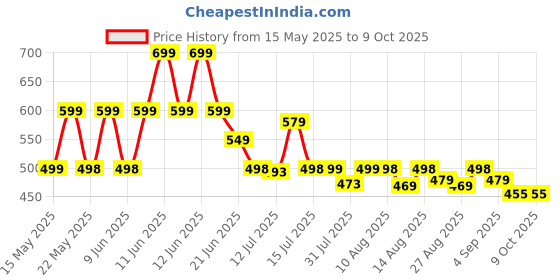 amazon.in smashtronics Replacement Voice Remote Control for FlRE TV Stick and for AMZ FlRE TV Stick smashtronics Price History Graph from 15 May 2025 to 9 Oct 2025