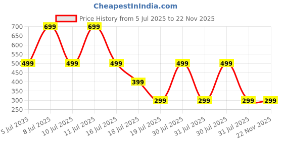amazon.in Smashtronics - Silicone Case Cover for Sony TV Remote Control, Sony Remote Cover (Model 2023 RMF-TX910U Black) Price History Graph from 5 Jul 2025 to 22 Nov 2025