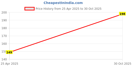 amazon.in Smashtronics® - Hard Carrying Case Portable Square Storage Bag for Earphone Headset Headphone Price History Graph from 25 Apr 2025 to 30 Oct 2025