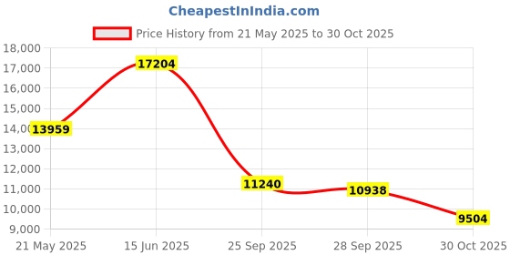 amazon.in Smatree Smapac Dp3000 Backpack For Dji Phantom 4 Quadcopter Drones (Original Styrofoam Case, Batteries, Propellers Are Not Included),black Price History Graph from 21 May 2025 to 30 Oct 2025