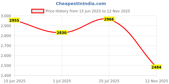 amazon.in SMAYS 2-Pack Replacement Mic Compatible for Hyperx Cloud 2, Kingston Cloud Core, CloudX, Cloud Pro Gaming Headset, Detachable 3.5mm Microphone Price History Graph from 15 Jun 2025 to 12 Nov 2025