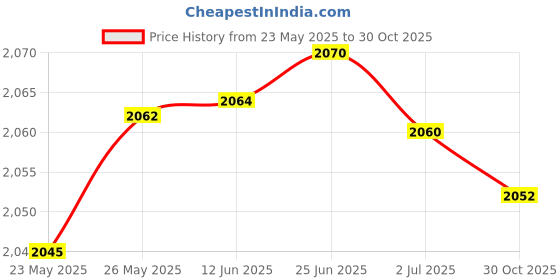 amazon.in SMAYS USB Cable 4ft Black/White 2-Pack for Waterpik FC159 FC1591 FC2630 FC2631 FC156 FC152 Cordless Water Flosser Charger Price History Graph from 23 May 2025 to 30 Oct 2025