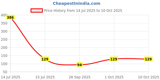amazon.in SMC Fabia ALL IN ONE (PACK OF 10), Long Lasting Glossy Nail Polish, 6 ml Each, All Vibrant Colours,01888 Price History Graph from 14 Jul 2025 to 10 Oct 2025