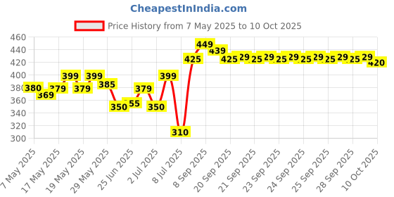 amazon.in Smc Goree Day & Night Face Cream Total Fairness System- Made In India (5) Price History Graph from 7 May 2025 to 9 Oct 2025