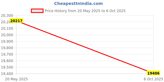 amazon.in smd Triple ANL Fuse Block Price History Graph from 20 May 2025 to 6 Oct 2025