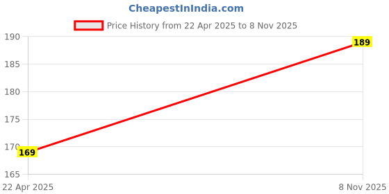 amazon.in SME 5 pics 223J 2KV Polyester Capacitor 2000V 0.022 uf Price History Graph from 22 Apr 2025 to 8 Nov 2025