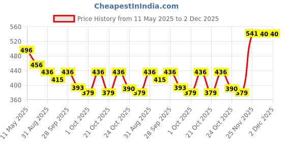 amazon.in SME PSP 5V AC Charger/Adapter for Sony PSP Game Console Models 1000/2000/3000,Black Price History Graph from 11 May 2025 to 2 Dec 2025
