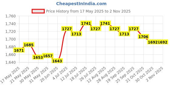 amazon.in club bollywood Smell Proof Bag Heavy Duty Portable Storage Case for Men Women Outdoor Party Pink|Clothing, Shoes & Accessories | Mens Accessories | Backpacks, Bags & Briefcases club bollywood Price History Graph from 17 May 2025 to 30 Oct 2025