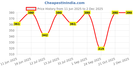 amazon.in Smello 1pcs Mold Punching Needle Mold Hole Cone High Durability Rust-Proof Iron Handheld Hole Cone Drilling Hole Gadget Sharply DIY Candle Mold Accessories Candle Making 14.5cm Price History Graph from 11 Jun 2025 to 30 Nov 2025