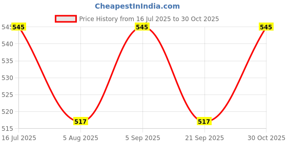 amazon.in SMELLO 3D Petal Puppy Candle Mold – Stylish Silicone Mold for Handmade Candles & Soap Crafting Price History Graph from 16 Jul 2025 to 30 Oct 2025