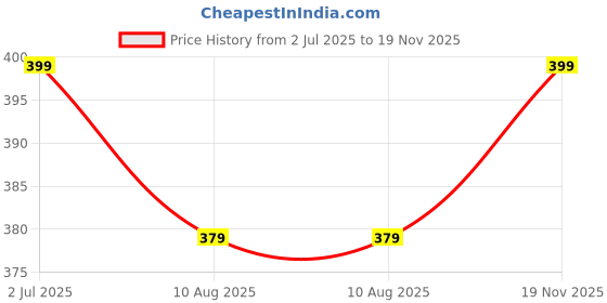 amazon.in SMELLO - Basic Shape Mold - 9 Cavity Square Shape for Handmade Decorating for Chocolate, Candle & Soaps Making Price History Graph from 2 Jul 2025 to 19 Nov 2025