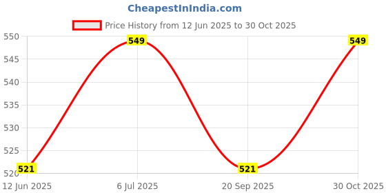 amazon.in smello Smello`s Valentine's Day Rose Pillar Candle Silicone Mould (SCM 230) smello Price History Graph from 12 Jun 2025 to 30 Oct 2025