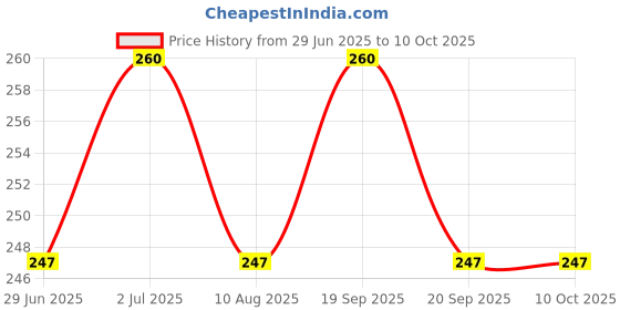 amazon.in Smello Yellow Non-Bleeding Dispersion Soap Color - 25gm Price History Graph from 29 Jun 2025 to 9 Oct 2025