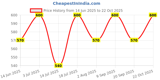 amazon.in Smello's 99.9% Isopropyl Rubbing Alcohol - 500ml (AD 104) Price History Graph from 14 Jun 2025 to 22 Oct 2025