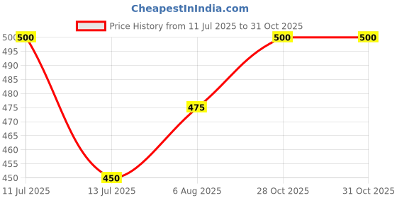 amazon.in Smello`s Eco Soy Candle Wicks with Natural Soy Wax Coating Price History Graph from 11 Jul 2025 to 31 Oct 2025