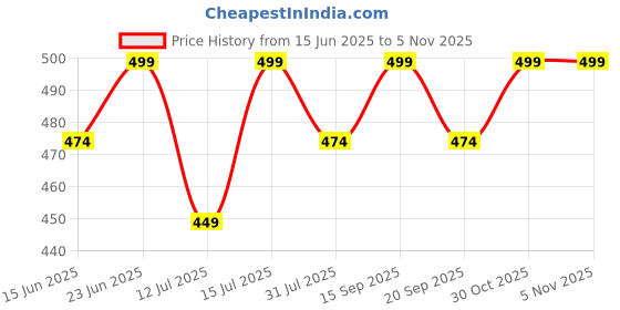 amazon.in Smello`s Floral Heart Blast Silicone Candle Mould (SCM 232) Price History Graph from 15 Jun 2025 to 2 Nov 2025