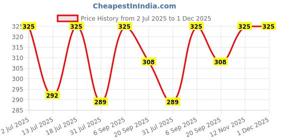 amazon.in Smello's Flower and Butterfly Silicone Soap Moulds (SC 115) Price History Graph from 2 Jul 2025 to 30 Nov 2025