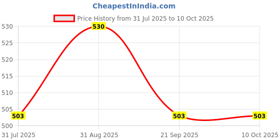 amazon.in Smello's Sulphate-Free Transparent Shampoo Base (LB 103) Price History Graph from 31 Jul 2025 to 9 Oct 2025