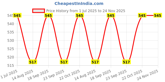 amazon.in Smello's Wave Flow Cylindrical Pillar Candle Silicone Mould (SCM 156) Price History Graph from 1 Jul 2025 to 23 Nov 2025