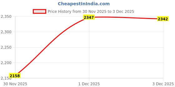 amazon.in SMELLS BEGONE Odor Absorber Gel - Absorbs Odor in Bathrooms, Cars, Boats, RVs and Pet Areas - Air Freshener Made with Natural Essential Oils - Lavender Vanilla Scent (15 OZ) Price History Graph from 30 Nov 2025 to 1 Dec 2025