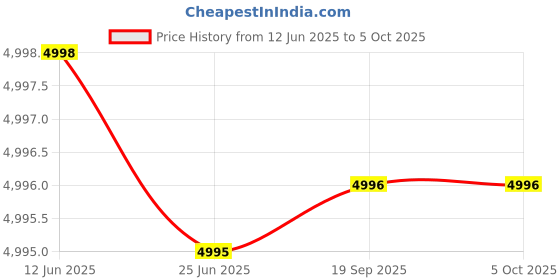 amazon.in SMF Battery Charger – Fast Charging for SMF Batteries, Universal Compatibility, Compact Design (48 V / 3.2 Amps (Max : 59 V)) Price History Graph from 12 Jun 2025 to 5 Oct 2025