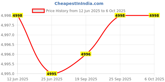 amazon.in SMF Battery Charger – Fast Charging for SMF Batteries, Universal Compatibility, Compact Design (72 V / 3.2 Amps (Max : 88 V)) Price History Graph from 12 Jun 2025 to 6 Oct 2025