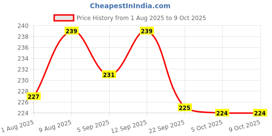 amazon.in SMIC Electronic Stopwatch Sport Timer Lap Split Digital Stopwatch with Clock Alarm, Large Display Shockproof Stopwatch for Coaches Swimming Running Sports Training (Black) Price History Graph from 1 Aug 2025 to 8 Oct 2025