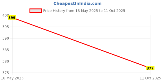 amazon.in SMIC Folding Cane - Foldable Walking Cane for Men, Women - Fold-up, Collapsible, Lightweight, Adjustable, Portable Hand Walking Stick - Balancing Mobility Aid - Sleek, Comfortable T Handles (Silver) Price History Graph from 18 May 2025 to 11 Oct 2025