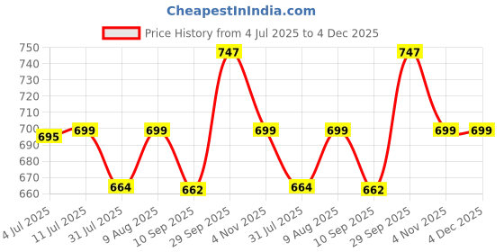 amazon.in SMIC Optic Mini Pocket Otoscope Set LED Ear Scope Medical Diagnostic ENT Otoscope LED Portable Ear Otoscope with 5 Tips (Black) Price History Graph from 4 Jul 2025 to 4 Dec 2025