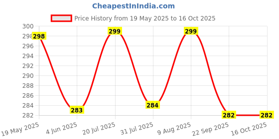 amazon.in SMIC Pvc Htc-2 Lcd Digital Thermometer Hygrometer Weather Station Temperature Humidity Meter Clock Room Wall Indoor Outdoor Sensor Probe, Pack of 1 Price History Graph from 19 May 2025 to 15 Oct 2025