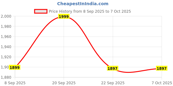 amazon.in SMIC Rechargeable Vein Finder Device with Laser Technology - Easy Subcutaneous Vein Detection for Hospitals - USB Rechargeable with Adapter (Black) Price History Graph from 8 Sep 2025 to 7 Oct 2025