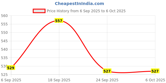 amazon.in SMIC ST-9283B Multi- Steam Digital Thermomter with External Sensing Probe and Portable, Accurate Fast Response For Food Processing, Ventilation, Laboratories, Greenhouse (White) Price History Graph from 6 Sep 2025 to 5 Oct 2025