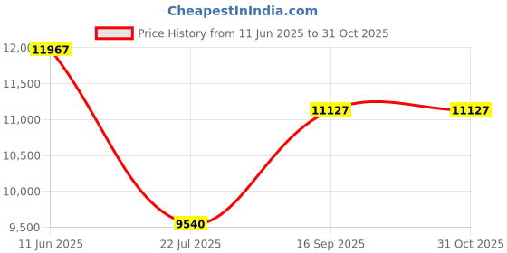 amazon.in smiffys Smiffy's Men's 1920's Star Costume with Jacket Trousers Mock Waistcoat and Tie, Multi, Large smiffys Price History Graph from 11 Jun 2025 to 30 Oct 2025
